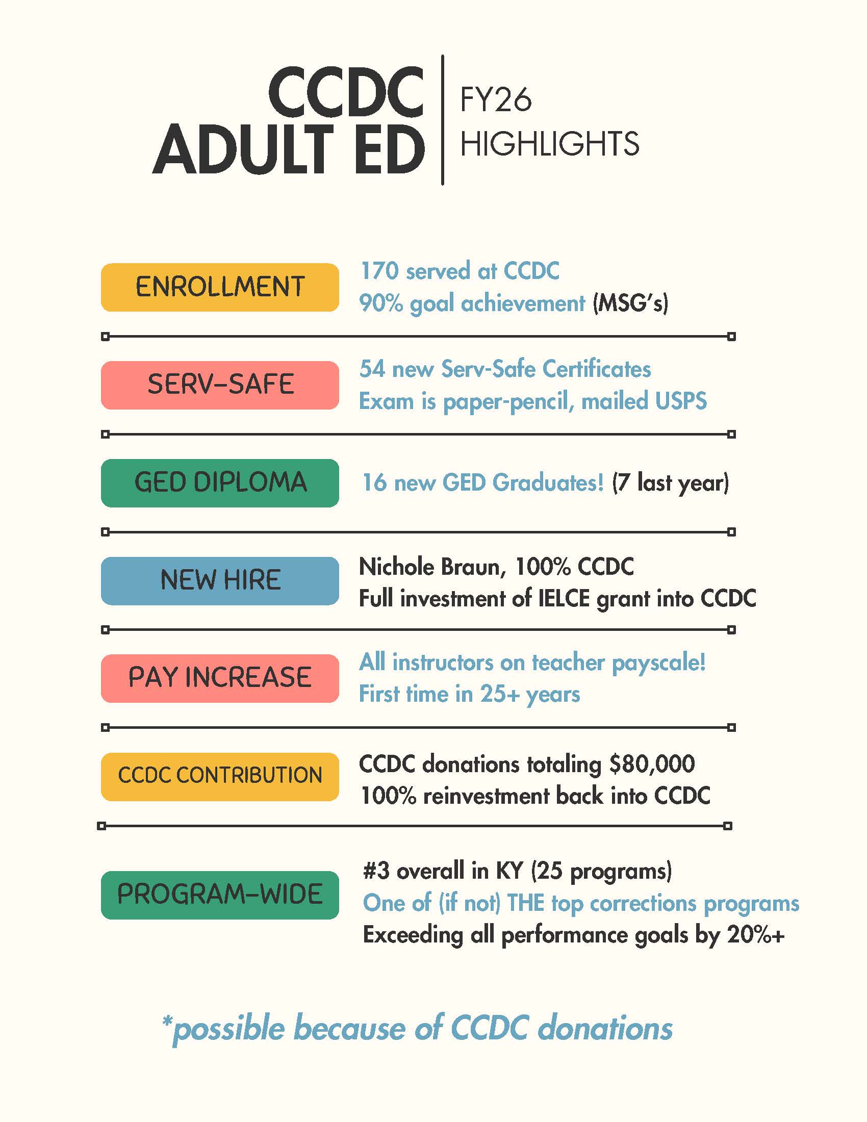 FY26 CCDC Adult Ed highlights_Page_1.jpg